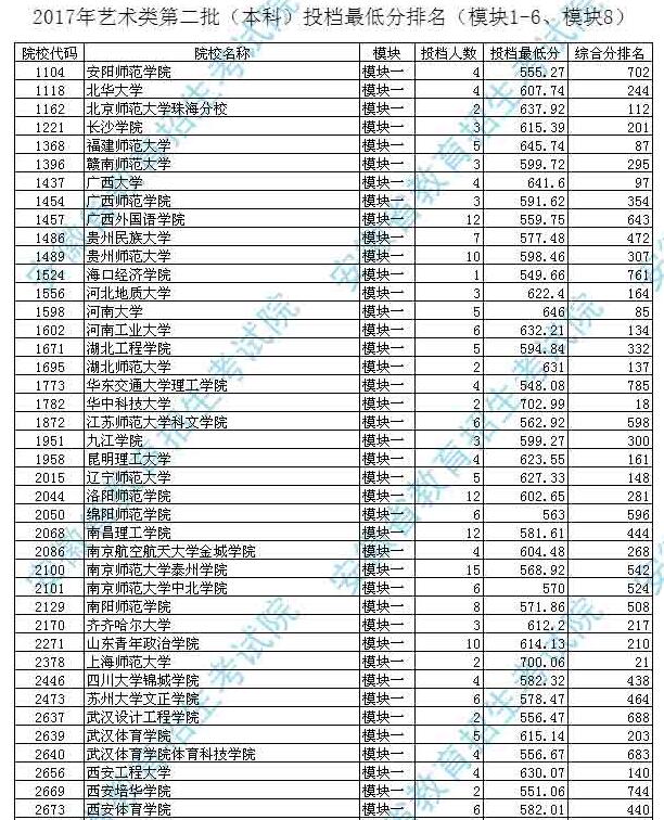 安徽省2017高考二本投档分数线(艺术类)公布