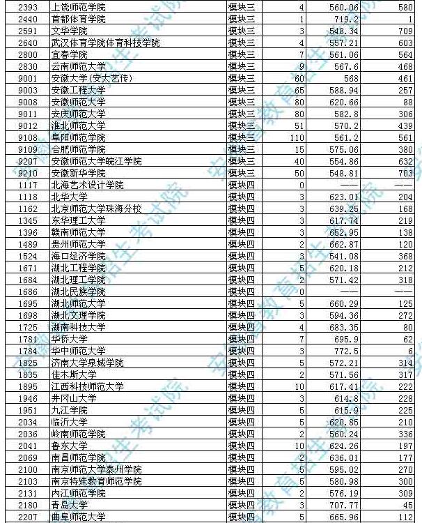 安徽省2017高考二本投档分数线(艺术类)公布