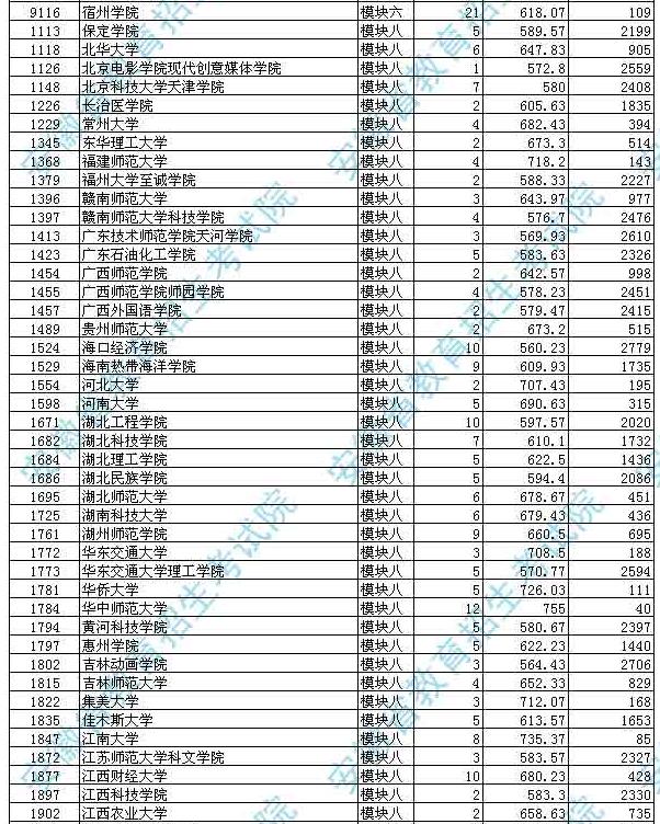 安徽省2017高考二本投档分数线(艺术类)公布