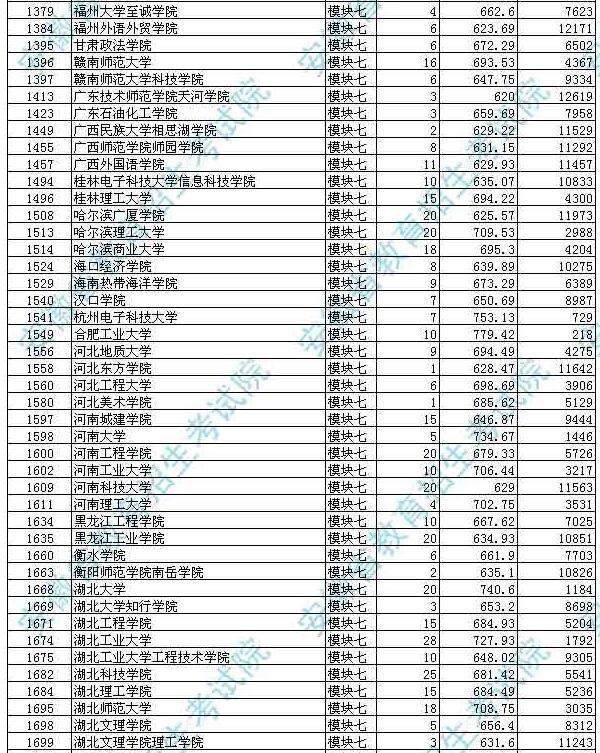 安徽省2017高考二本投档分数线(艺术类)公布