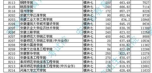 安徽省2017高考二本投档分数线(艺术类)公布