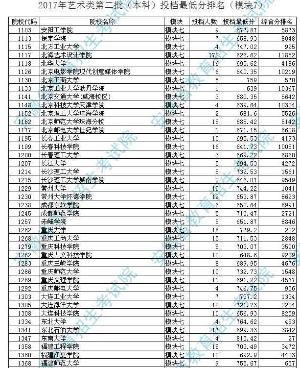 安徽省2017高考二本投档分数线(艺术类)公布