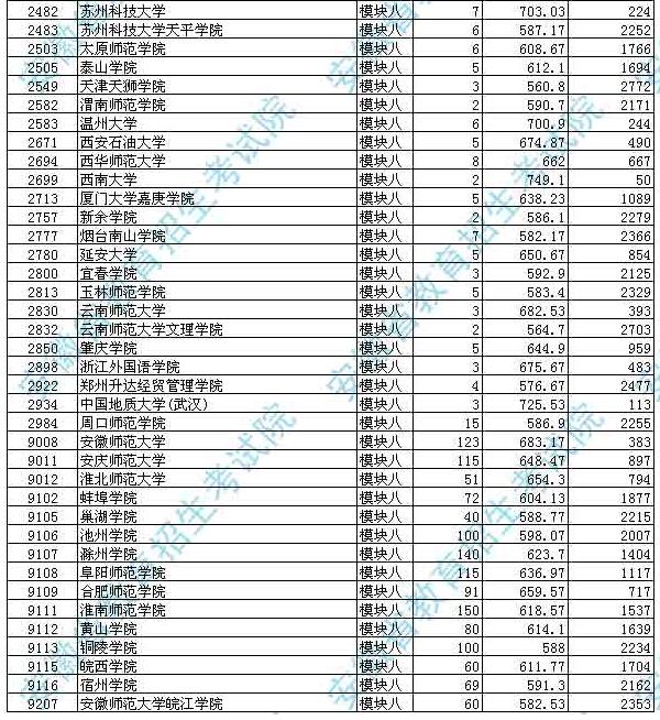 安徽省2017高考二本投档分数线(艺术类)公布