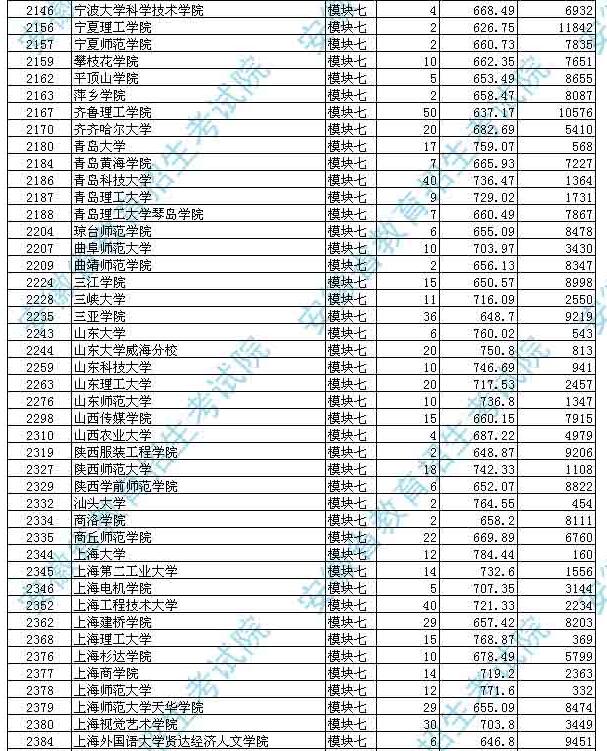 安徽省2017高考二本投档分数线(艺术类)公布