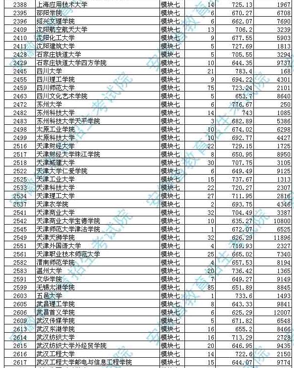 安徽省2017高考二本投档分数线(艺术类)公布(