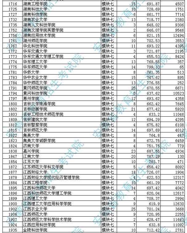 安徽省2017高考二本投档分数线(艺术类)公布