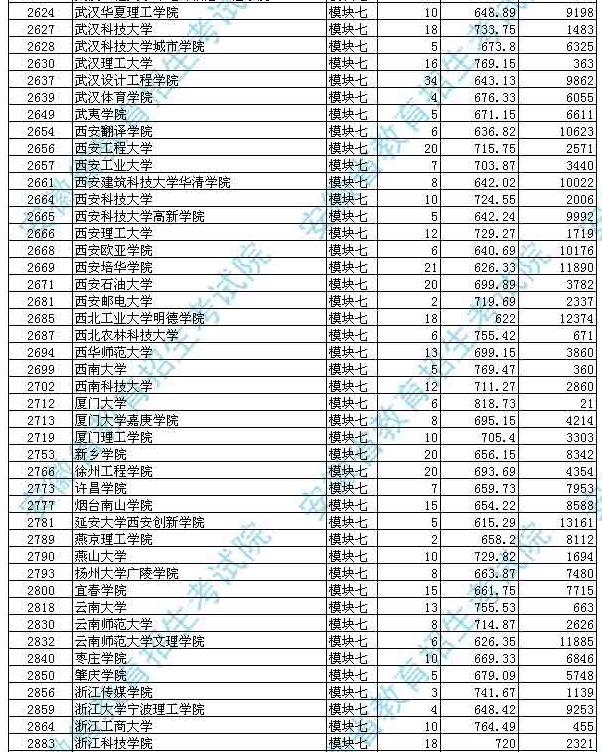 安徽省2017高考二本投档分数线(艺术类)公布