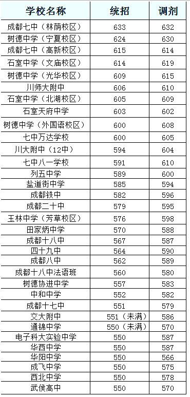 四川成都33所重点高中2017中考录取分数线