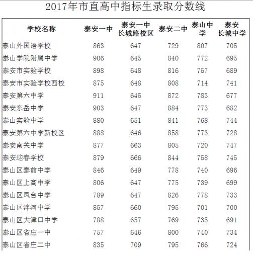 山东泰安高中段学校2017中考指标生分数线