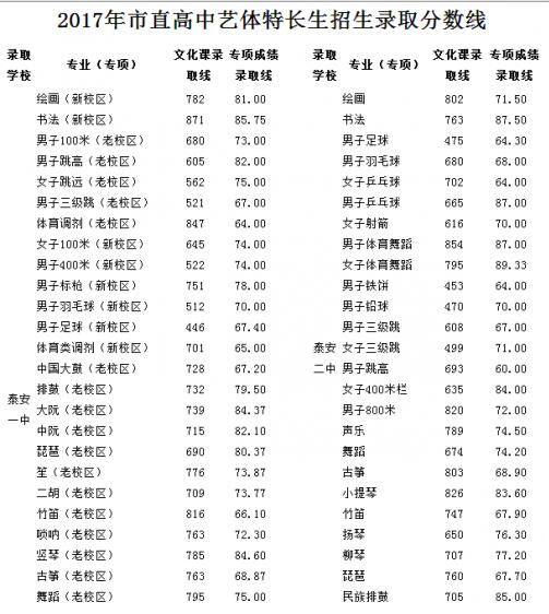 山东泰安高中段学校2017中考指标生分数线