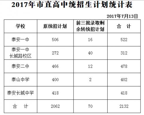 山东泰安高中段学校2017中考指标生分数线