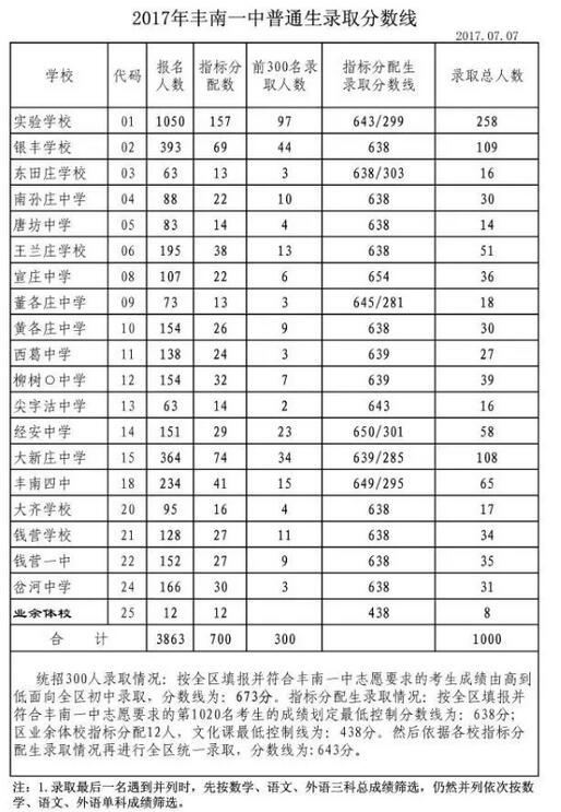 河北唐山部分高中2017中考录取分数线
