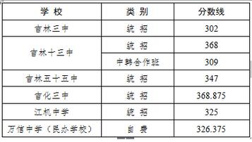 吉林省吉林2017中考录取分数线