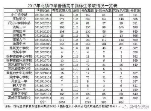 2017年山东滨州中考录取分数线已公布