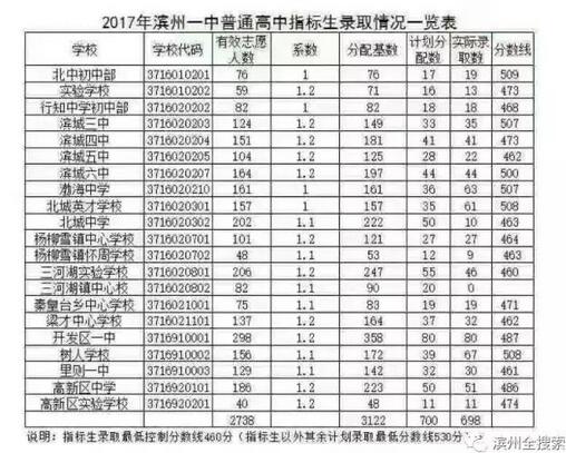 山东滨州2017中考录取分数线