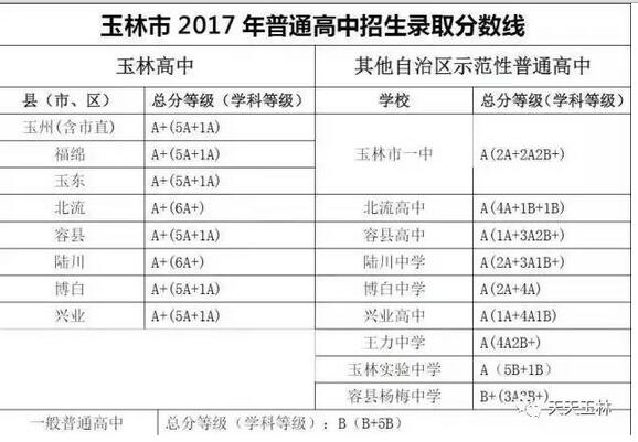 广西玉林2017中考录取分数线