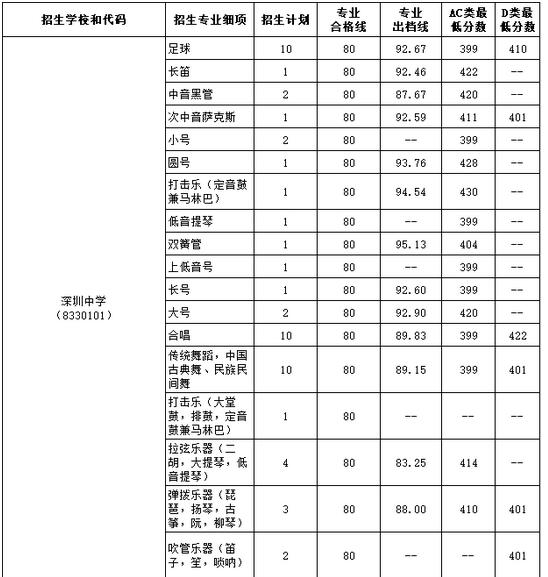 广东深圳公办高中特长生2017年中考录取标准