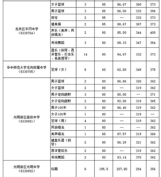 广东深圳公办高中特长生2017年中考录取标准 广东深圳公办高中特长生2017年中考录取标准