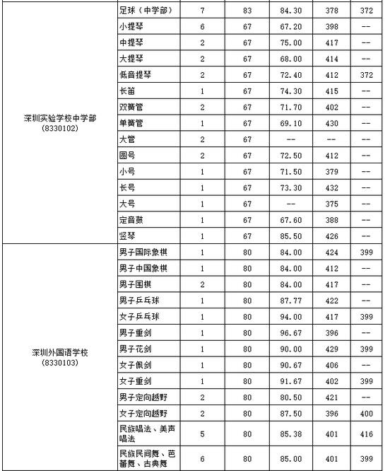 广东深圳公办高中特长生2017年中考录取标准