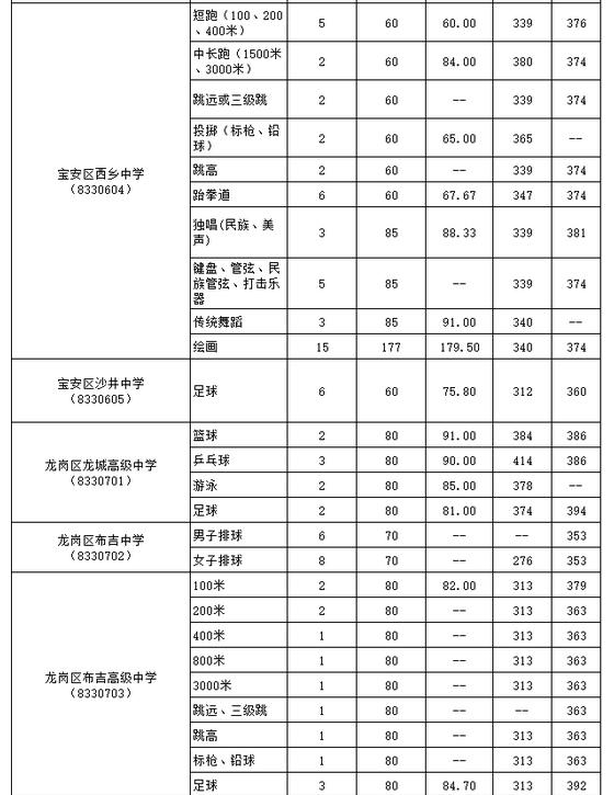 广东深圳公办高中特长生2017年中考录取标准 广东深圳公办高中特长生2017年中考录取标准