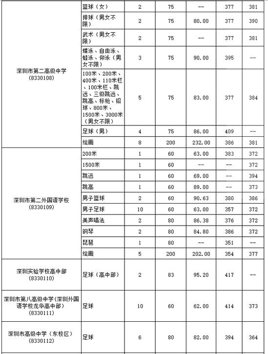 广东深圳公办高中特长生2017年中考录取标准 广东深圳公办高中特长生2017年中考录取标准