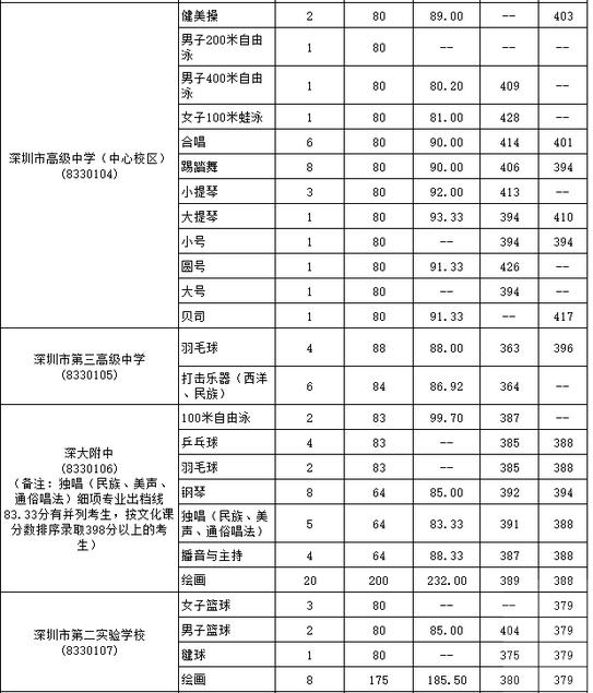 广东深圳公办高中特长生2017年中考录取标准 广东深圳公办高中特长生2017年中考录取标准