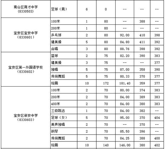 广东深圳公办高中特长生2017年中考录取标准 广东深圳公办高中特长生2017年中考录取标准