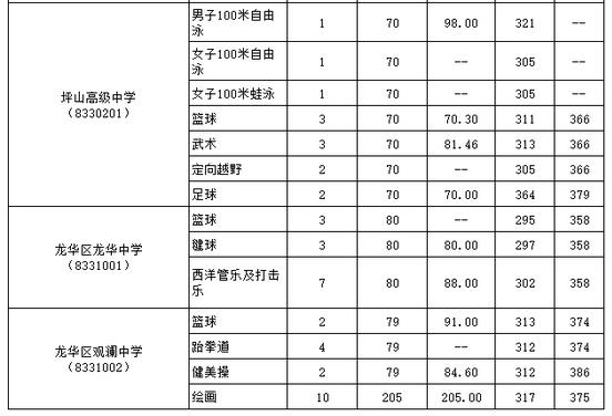 广东深圳公办高中特长生2017年中考录取标准