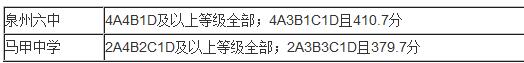 福建泉州2017中考录取分数线