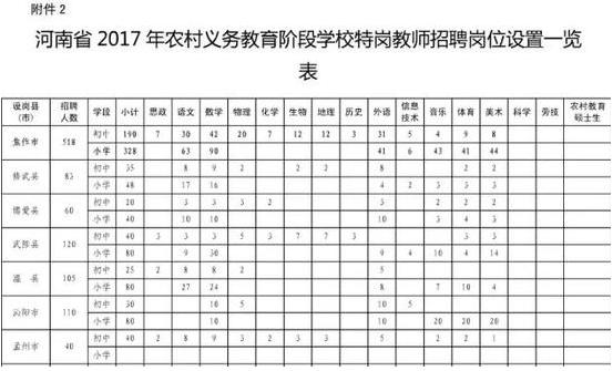 2017河南焦作特岗教师招考518人职位表