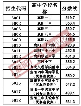 湖北襄阳2017中考录取分数线