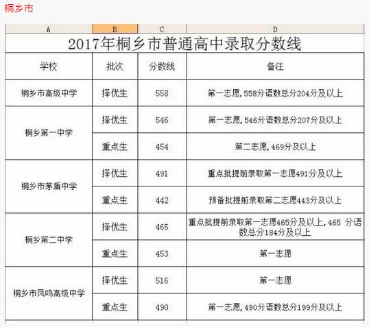 浙江嘉兴2017中考录取分数线