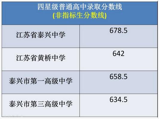 江苏泰州2017中考录取分数线