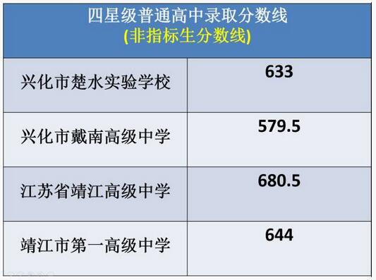 江苏泰州2017中考录取分数线