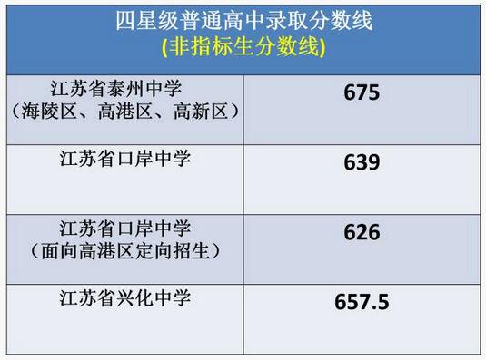 江苏泰州2017中考录取分数线
