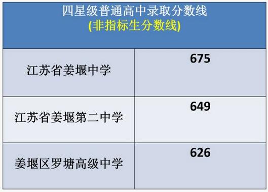 江苏泰州2017中考录取分数线