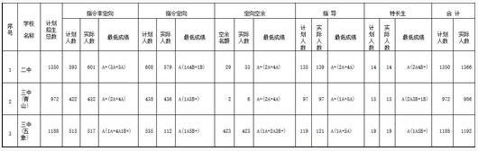 广西南宁2017中考录取分数线