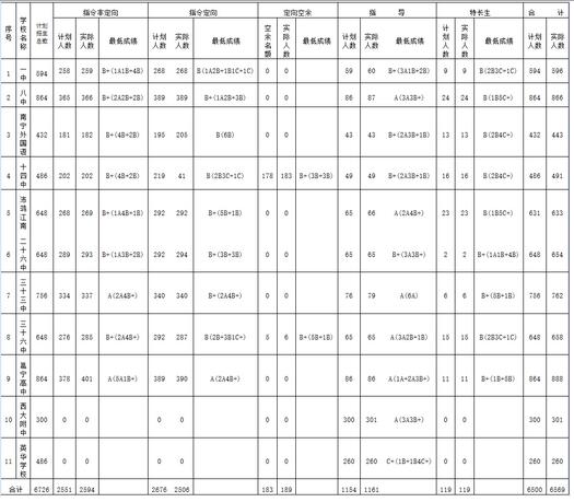 广西南宁2017中考录取分数线