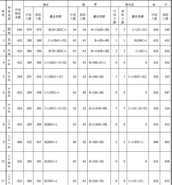 广西南宁2017中考录取分数线