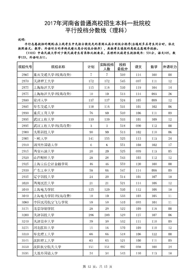 河南2017高考本科一批投档分数线