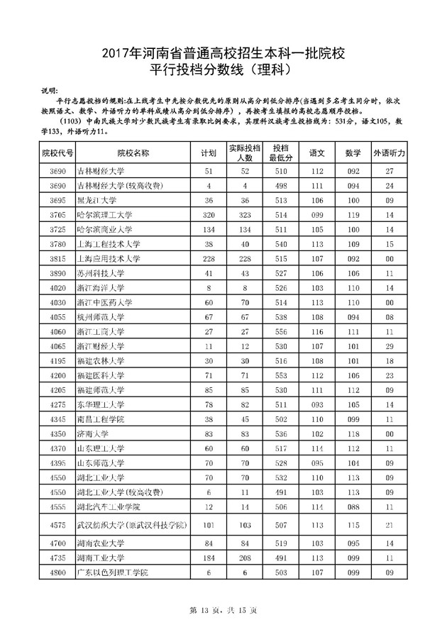 河南2017高考本科一批投档分数线