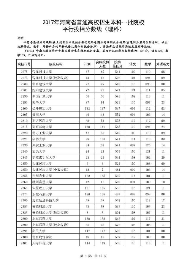 河南2017高考本科一批投档分数线