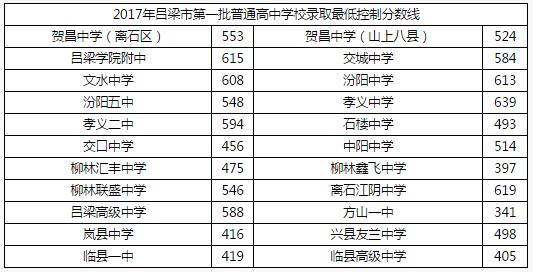 山西吕梁2017中考录取分数线
