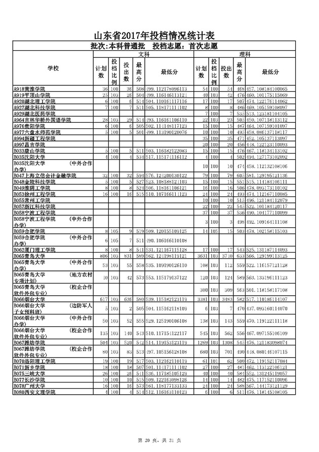 山东2017本科普通批投档分数线