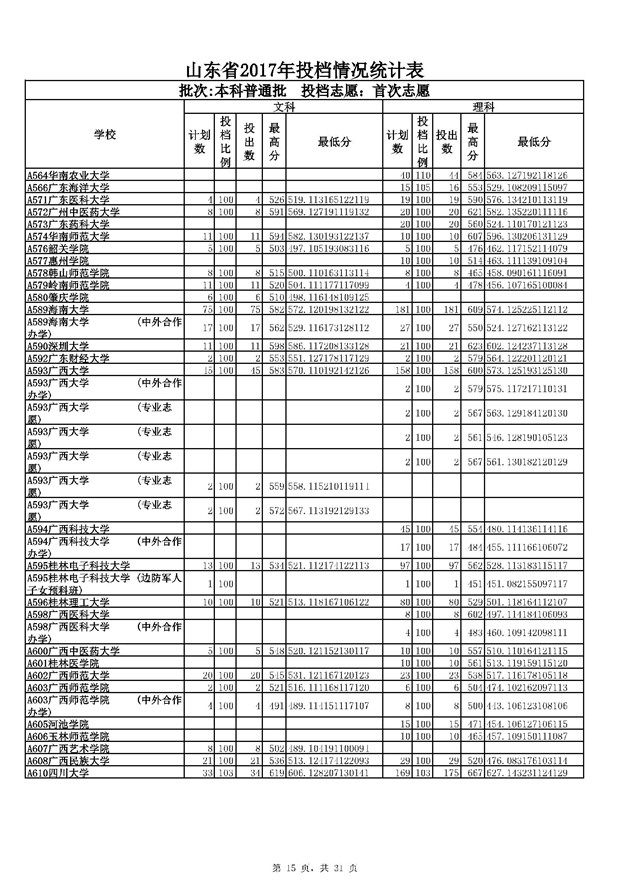 山东2017本科普通批投档分数线