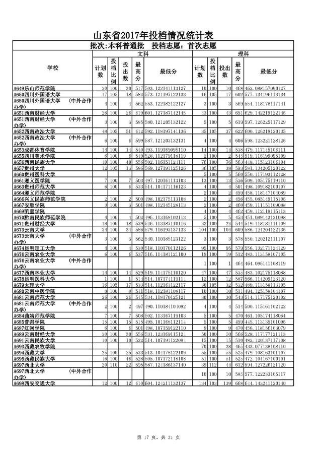 山东2017本科普通批投档分数线