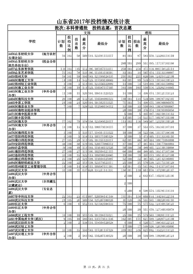 山东2017本科普通批投档分数线