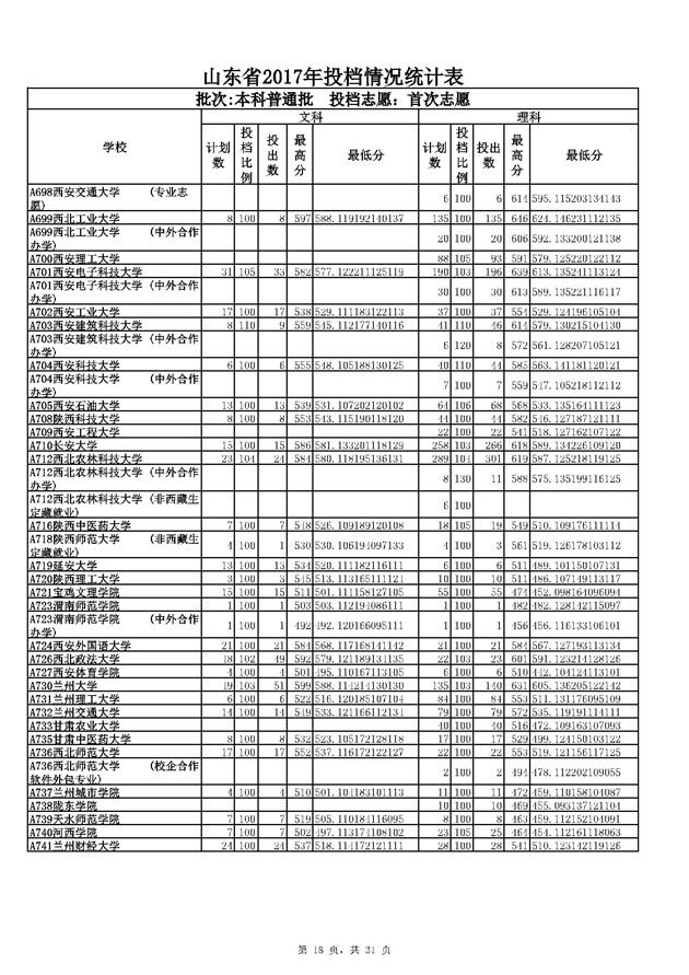 山东2017本科普通批投档分数线