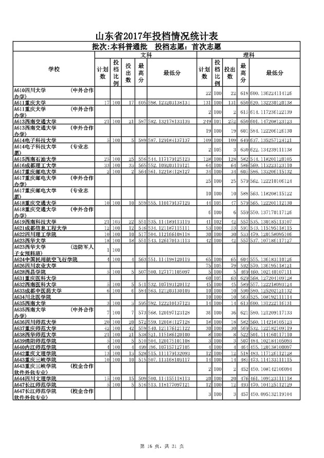 山东2017本科普通批投档分数线