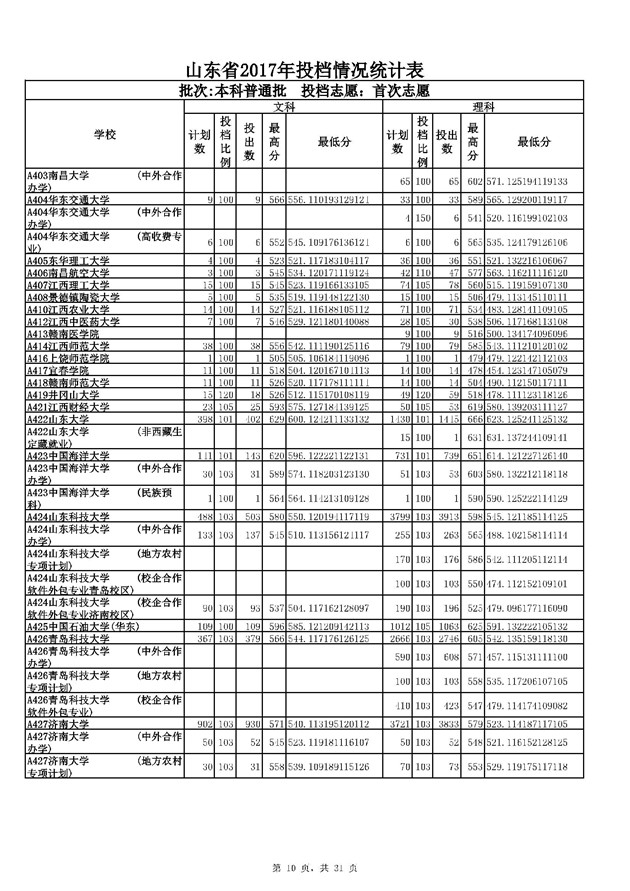 山东2017本科普通批投档分数线